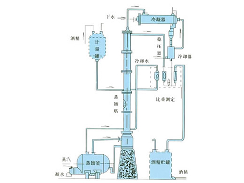 甲醇、乙醇蒸餾裝置